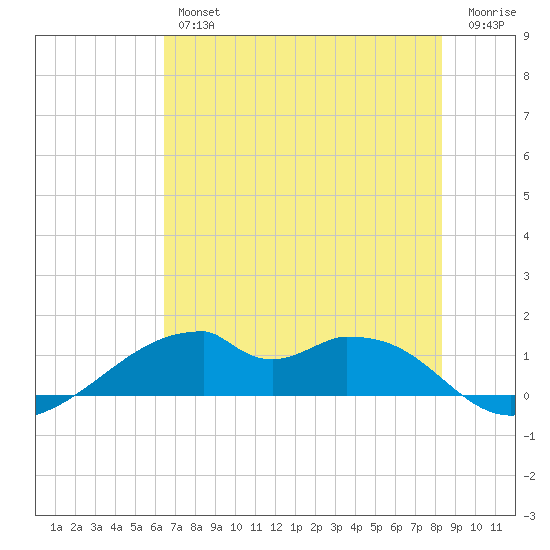 Port Bolivar tide chart for Thursday, July 14, 2022
