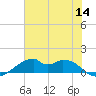 Port Bolivar tide chart for Thursday, July 14, 2022