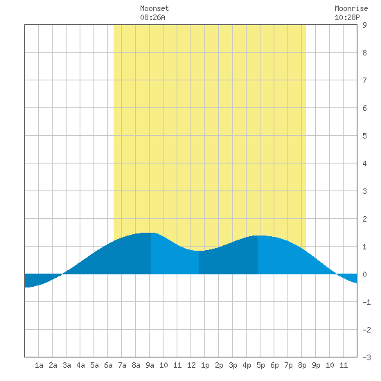 Port Bolivar tide chart for Friday, July 15, 2022