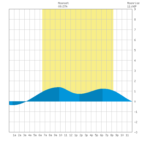 Port Bolivar tide chart for Saturday, July 16, 2022