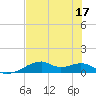 Port Bolivar tide chart for Sunday, July 17, 2022