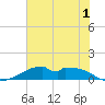 Port Bolivar tide chart for Friday, July 1, 2022