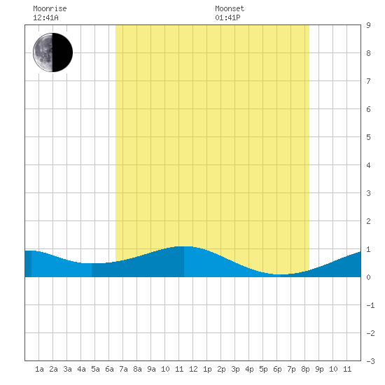 Port Bolivar tide chart for Wednesday, July 20, 2022