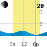 Port Bolivar tide chart for Wednesday, July 20, 2022