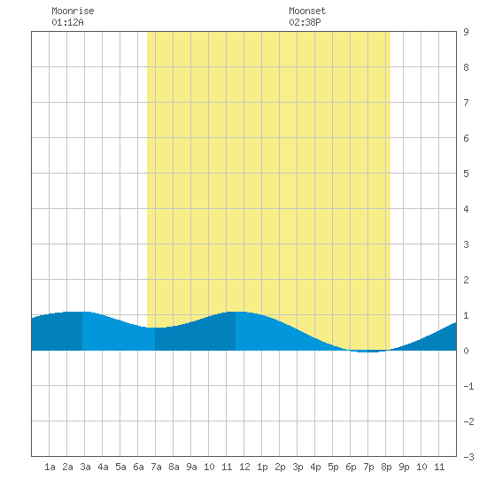 Port Bolivar tide chart for Thursday, July 21, 2022