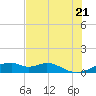 Port Bolivar tide chart for Thursday, July 21, 2022
