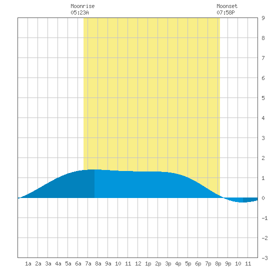 Port Bolivar tide chart for Wednesday, July 27, 2022