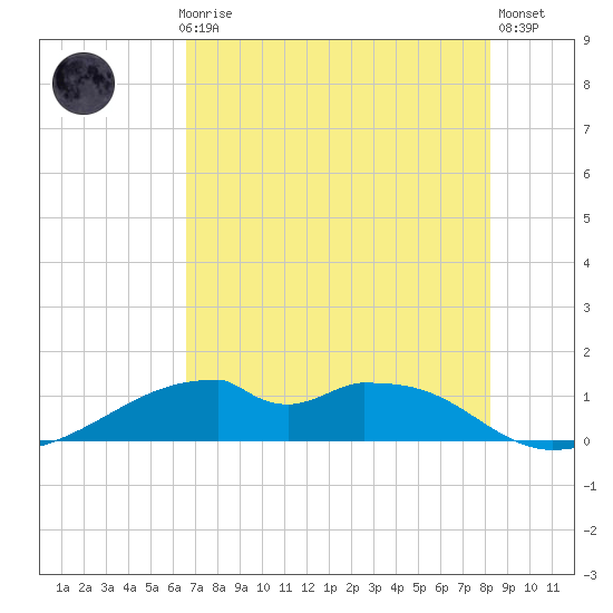 Port Bolivar tide chart for Thursday, July 28, 2022
