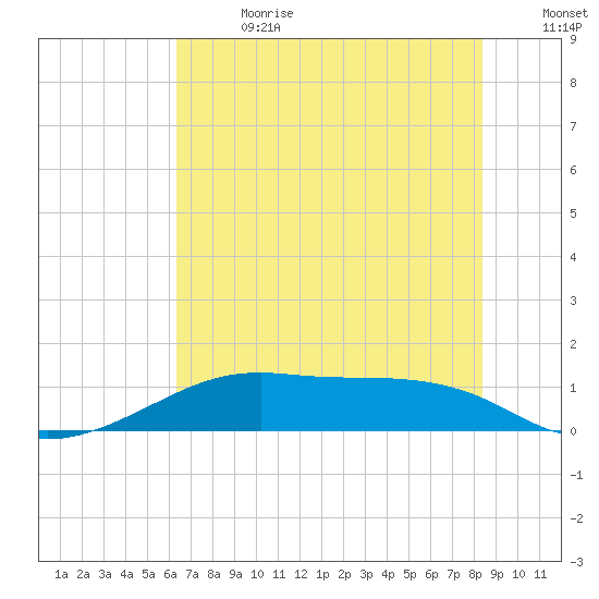 Port Bolivar tide chart for Saturday, July 2, 2022