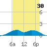 Port Bolivar tide chart for Saturday, July 30, 2022