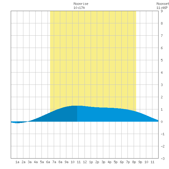 Port Bolivar tide chart for Sunday, July 3, 2022