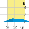 Port Bolivar tide chart for Sunday, July 3, 2022