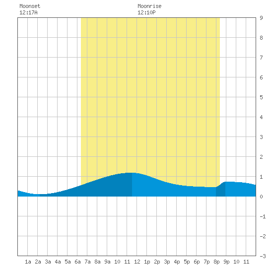 Port Bolivar tide chart for Tuesday, July 5, 2022