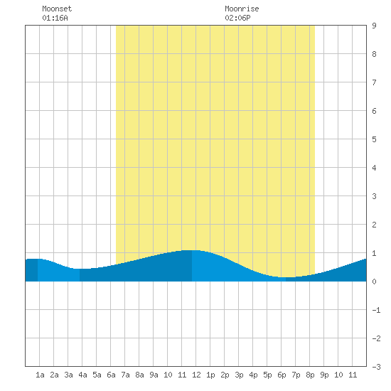 Port Bolivar tide chart for Thursday, July 7, 2022