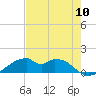 Port Bolivar tide chart for Wednesday, August 10, 2022