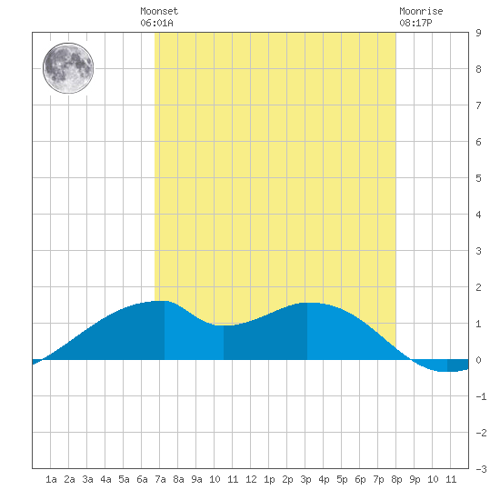 Port Bolivar tide chart for Thursday, August 11, 2022