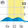 Port Bolivar tide chart for Thursday, August 11, 2022