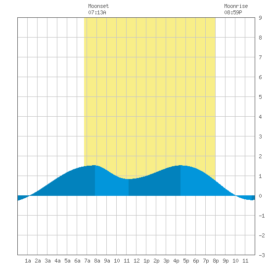 Port Bolivar tide chart for Friday, August 12, 2022