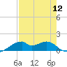 Port Bolivar tide chart for Friday, August 12, 2022