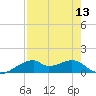 Port Bolivar tide chart for Saturday, August 13, 2022