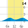 Port Bolivar tide chart for Sunday, August 14, 2022