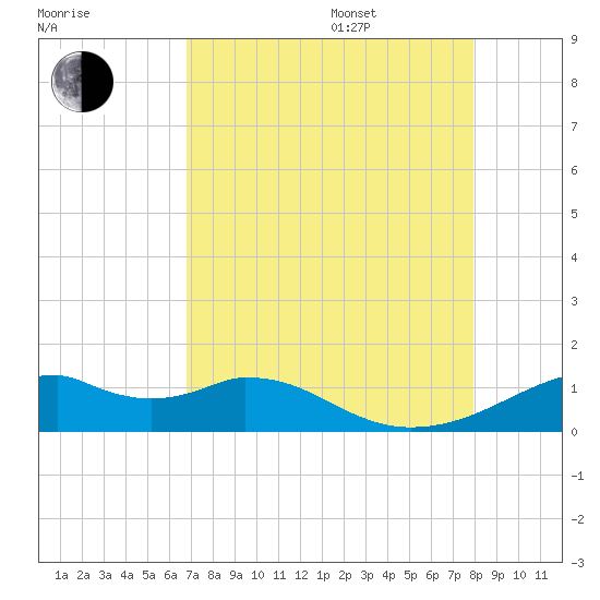 Port Bolivar tide chart for Thursday, August 18, 2022