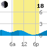 Port Bolivar tide chart for Thursday, August 18, 2022