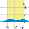 Port Bolivar tide chart for Monday, August 1, 2022