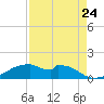Port Bolivar tide chart for Wednesday, August 24, 2022