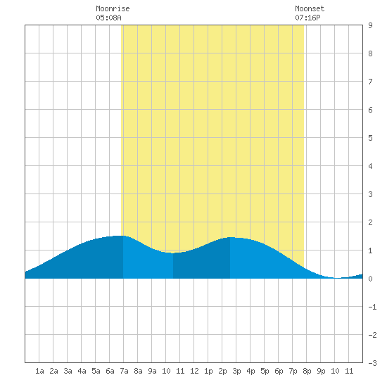 Port Bolivar tide chart for Thursday, August 25, 2022