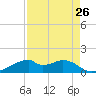 Port Bolivar tide chart for Friday, August 26, 2022