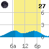 Port Bolivar tide chart for Saturday, August 27, 2022
