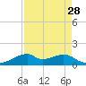 Port Bolivar tide chart for Sunday, August 28, 2022