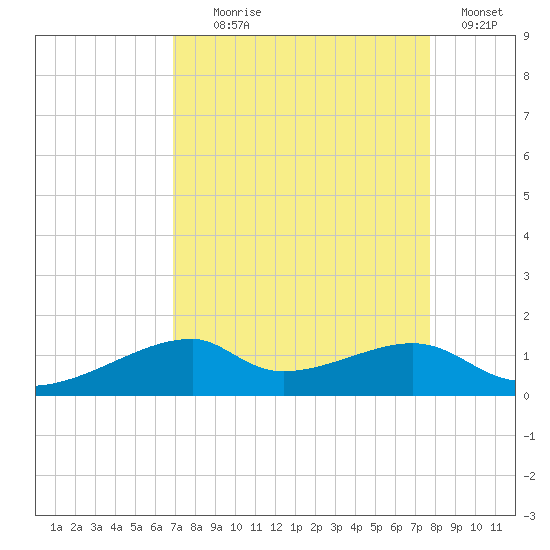 Port Bolivar tide chart for Monday, August 29, 2022