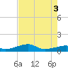 Port Bolivar tide chart for Wednesday, August 3, 2022
