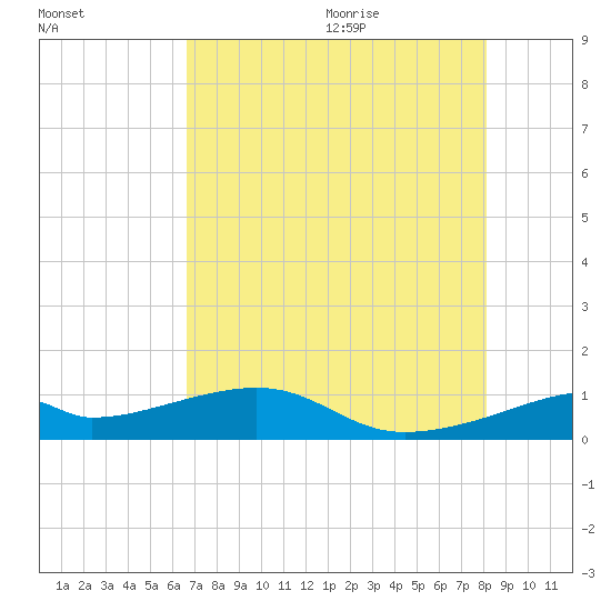 Port Bolivar tide chart for Thursday, August 4, 2022