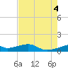 Port Bolivar tide chart for Thursday, August 4, 2022