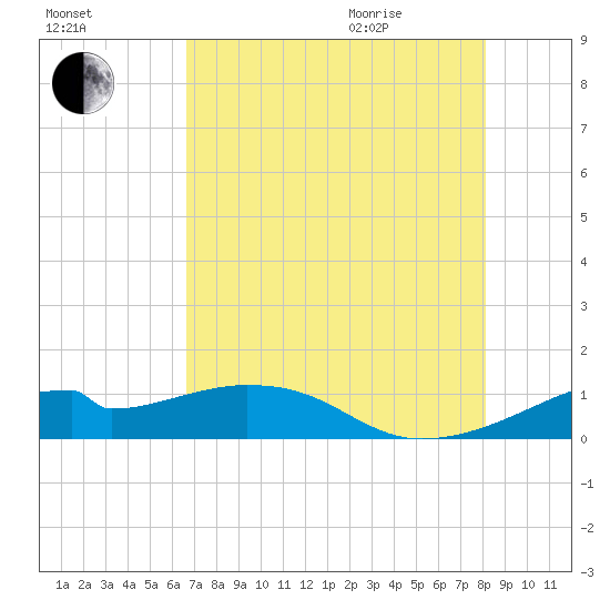 Port Bolivar tide chart for Friday, August 5, 2022