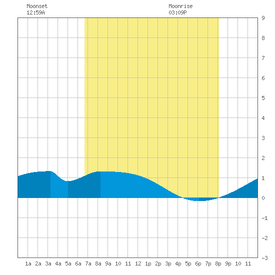 Port Bolivar tide chart for Saturday, August 6, 2022