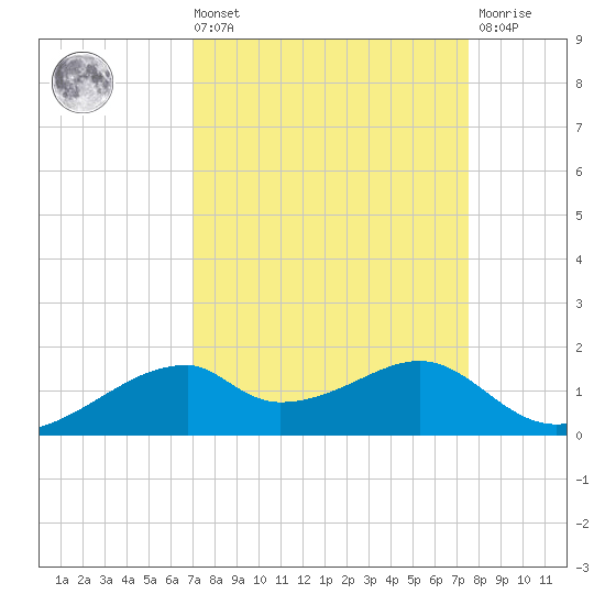 Port Bolivar tide chart for Saturday, September 10, 2022