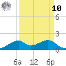 Port Bolivar tide chart for Saturday, September 10, 2022