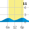 Port Bolivar tide chart for Sunday, September 11, 2022