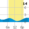Port Bolivar tide chart for Wednesday, September 14, 2022