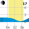 Port Bolivar tide chart for Saturday, September 17, 2022