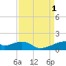 Port Bolivar tide chart for Thursday, September 1, 2022