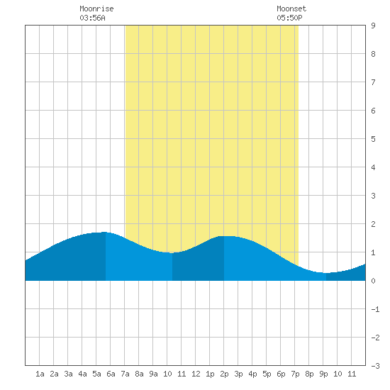 Port Bolivar tide chart for Thursday, September 22, 2022