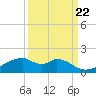Port Bolivar tide chart for Thursday, September 22, 2022