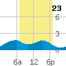 Port Bolivar tide chart for Friday, September 23, 2022