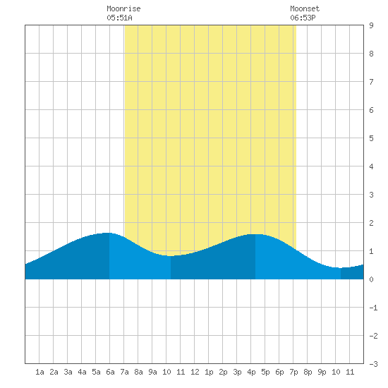 Port Bolivar tide chart for Saturday, September 24, 2022