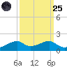 Port Bolivar tide chart for Sunday, September 25, 2022